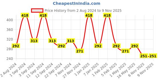 myntra.com DIXCY SCOTT MAXIMUS Men Pack of 2 Pure Cotton Gym Vests MAXV-002-STRIKER VEST-P2 dixcy scott maximus Price History Graph from 2 Aug 2024 to 8 Nov 2025