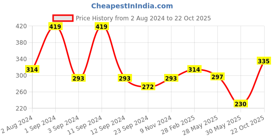 myntra.com DIXCY SCOTT MAXIMUS Men Pack of 2 Solid Trunks MAXT-002-DYNAMIC TRUNK-P2 dixcy scott maximus Price History Graph from 2 Aug 2024 to 22 Oct 2025