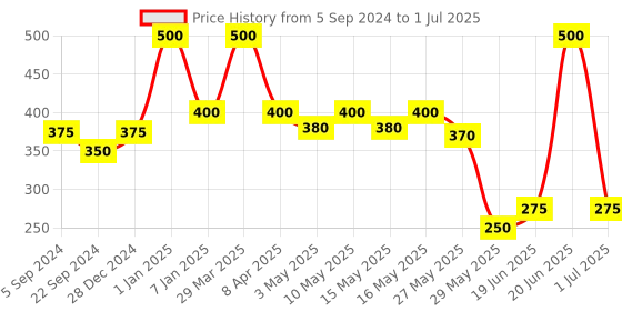 myntra.com DIXCY SCOTT MAXIMUS Men Pack Of 2 Solid Trunks MAXT-005-PULSE TRUNK-P2 dixcy scott maximus Price History Graph from 5 Sep 2024 to 1 Jul 2025