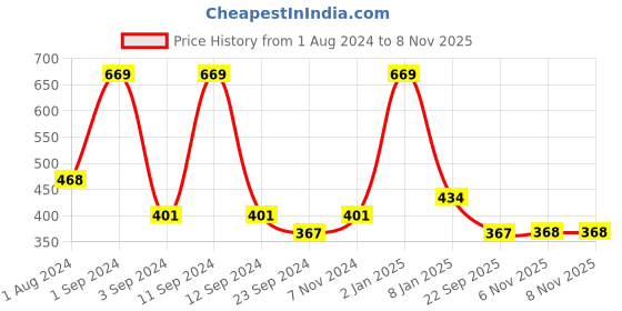 myntra.com DIXCY SCOTT MAXIMUS Men Pack Of 3 Assorted Cotton Innerwear Undershirt Vests dixcy scott maximus Price History Graph from 1 Aug 2024 to 6 Nov 2025