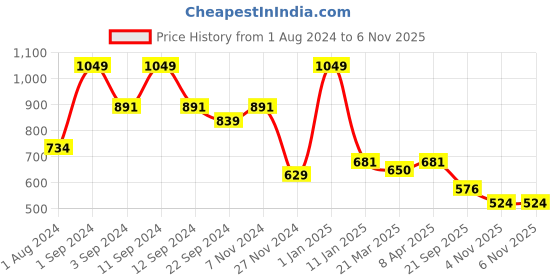 myntra.com DIXCY SCOTT MAXIMUS Men Pack Of 4 Assorted Cotton Innerwear Vests dixcy scott maximus Price History Graph from 1 Aug 2024 to 4 Nov 2025