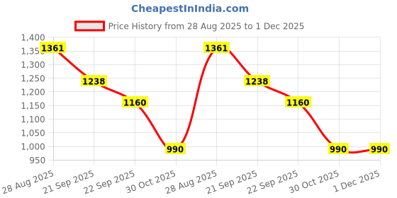 myntra.com DIXCY SCOTT MAXIMUS Men Pack of 5 Pure Cotton Checked Lounge Shorts dixcy scott maximus Price History Graph from 28 Aug 2025 to 1 Dec 2025