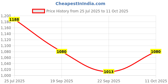 myntra.com DIXCY SCOTT MAXIMUS Pack Of 10 Mid-Rise Long Short Trunks dixcy scott maximus Price History Graph from 25 Jul 2025 to 11 Oct 2025