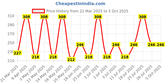 myntra.com DIXCY SCOTT MAXIMUS Pack Of 2 Basic Briefs N_MAXB03 SIZZLE-BRF-P2, NVBCH dixcy scott maximus Price History Graph from 21 Mar 2025 to 5 Oct 2025