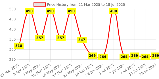 myntra.com DIXCY SCOTT MAXIMUS Pack Of 2 Colourblocked Assorted Trunks N_MAXT-005-PULSE TRUNK-P2 dixcy scott maximus Price History Graph from 21 Mar 2025 to 18 Jul 2025