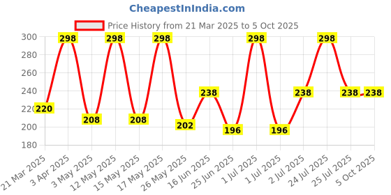 myntra.com DIXCY SCOTT MAXIMUS Pack Of 2 Pure Cotton Basic Briefs N_MAXB-003-SIZZLE BRIEF-P2 dixcy scott maximus Price History Graph from 21 Mar 2025 to 5 Oct 2025