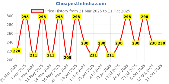 myntra.com DIXCY SCOTT MAXIMUS Pack Of 2 Pure Cotton Basic Briefs N_MAXB03 SIZZLE-BRF-P2, NVBCH dixcy scott maximus Price History Graph from 21 Mar 2025 to 10 Oct 2025