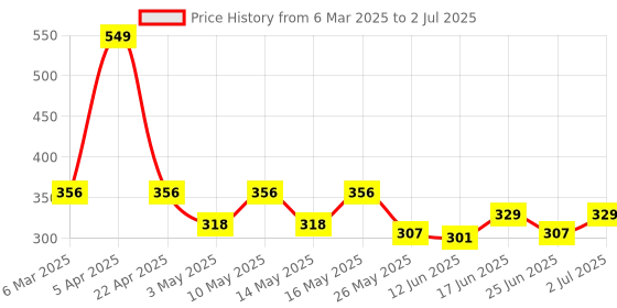 myntra.com DIXCY SCOTT MAXIMUS Pack Of 3 Assorted Basic Briefs MAXB-004-Hustle Brief-P3 dixcy scott maximus Price History Graph from 6 Mar 2025 to 2 Jul 2025
