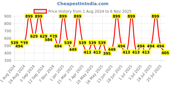 myntra.com DIXCY SCOTT MAXIMUS Pack Of 3 Assorted Cotton Anti Microbial Printed Basic Vests dixcy scott maximus Price History Graph from 1 Aug 2024 to 6 Nov 2025