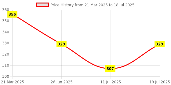 myntra.com DIXCY SCOTT MAXIMUS Pack Of 3 Assorted CottonBasic Briefs N_MAXB-004-HUSTLE BRIEF-P3 dixcy scott maximus Price History Graph from 21 Mar 2025 to 18 Jul 2025