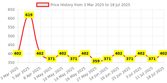 myntra.com DIXCY SCOTT MAXIMUS Pack Of 4 Assorted Basic Briefs MAXB-003-Sizzle Brief-P4 dixcy scott maximus Price History Graph from 3 Mar 2025 to 11 Jul 2025