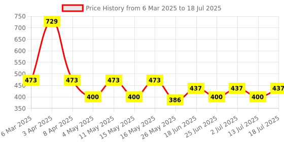 myntra.com DIXCY SCOTT MAXIMUS Pack Of 4 Assorted Basic Briefs MAXB-004-Hustle Brief-P4 dixcy scott maximus Price History Graph from 6 Mar 2025 to 18 Jul 2025