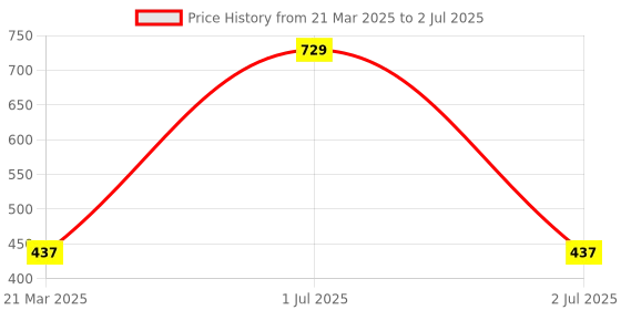 myntra.com DIXCY SCOTT MAXIMUS Pack Of 4 Assorted Pure Cotton Basic Briefs N_MAXB-004-HUSTLE BRIEF-P4 dixcy scott maximus Price History Graph from 21 Mar 2025 to 2 Jul 2025