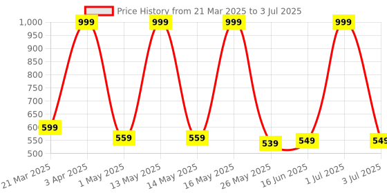 myntra.com DIXCY SCOTT MAXIMUS Pack Of 4 Assorted Trunks N_MAXT-001-ELATE TRUNK-P4 dixcy scott maximus Price History Graph from 21 Mar 2025 to 3 Jul 2025