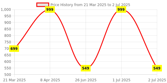 myntra.com DIXCY SCOTT MAXIMUS Pack Of 4 Assorted Trunks N_MAXT-005-PULSE TRUNK-P4 dixcy scott maximus Price History Graph from 21 Mar 2025 to 2 Jul 2025