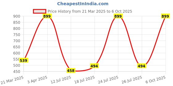 myntra.com DIXCY SCOTT MAXIMUS Pack Of 4 Cotton Basic Innerwear Vests N_MAXGV02 GLIDE -VST-P4, WHT dixcy scott maximus Price History Graph from 21 Mar 2025 to 6 Oct 2025