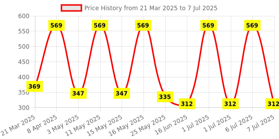myntra.com DIXCY SCOTT MAXIMUS Pack Of 4 Pure Cotton Assorted Basic Briefs N_MAXB-001-VITAL BRIEF-P4 dixcy scott maximus Price History Graph from 21 Mar 2025 to 7 Jul 2025