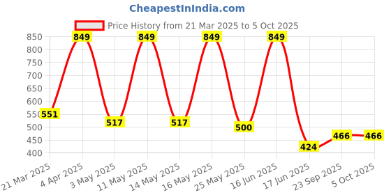 myntra.com DIXCY SCOTT MAXIMUS Pack Of 4 Pure Cotton Assorted Trunks N_MAXT-003-Kinetic Trunk-P4 dixcy scott maximus Price History Graph from 21 Mar 2025 to 4 Oct 2025