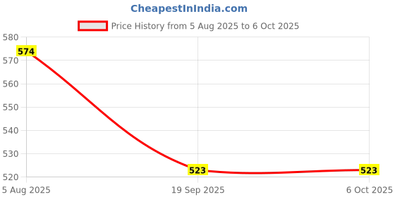 myntra.com DIXCY SCOTT MAXIMUS Pack Of 5 Basic Briefs MAXB04 HUSTLE-BRF-1/5 dixcy scott maximus Price History Graph from 5 Aug 2025 to 5 Oct 2025