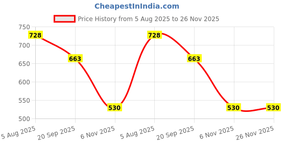 myntra.com DIXCY SCOTT MAXIMUS Pack Of 5 Mid-Rise Short Trunks dixcy scott maximus Price History Graph from 5 Aug 2025 to 25 Nov 2025