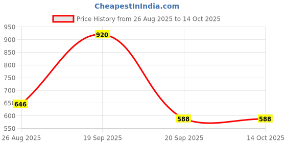 myntra.com DIXCY SCOTT MAXIMUS Pack Of 5 Mid-Rise Short Trunks MAXT09 ELATE-TRNK-1/5 dixcy scott maximus Price History Graph from 26 Aug 2025 to 13 Oct 2025