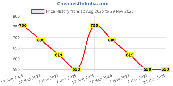 myntra.com DIXCY SCOTT MAXIMUS Pack Of 5 Mid-Rise Short Trunks MAXT12 PULSE-TRNK-1/5 dixcy scott maximus Price History Graph from 12 Aug 2025 to 29 Nov 2025