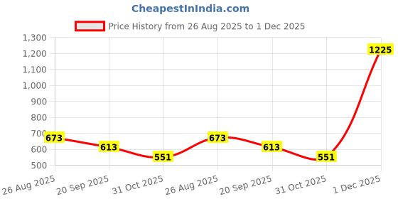 myntra.com DIXCY SCOTT MAXIMUS Pack Of 5 Short Mid-Rise Short Trunks dixcy scott maximus Price History Graph from 26 Aug 2025 to 1 Dec 2025