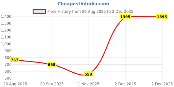 myntra.com DIXCY SCOTT MAXIMUS Pack Of 5 Striped Mid-Rise Short Trunks dixcy scott maximus Price History Graph from 26 Aug 2025 to 1 Dec 2025