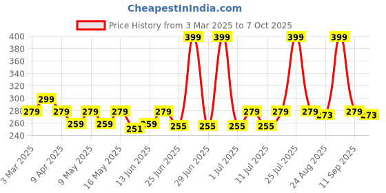 myntra.com DIXCY SCOTT Men 3-Pc Assorted Cotton TrunksSwish Trunk_Asst_3 dixcy scott Price History Graph from 3 Mar 2025 to 7 Oct 2025