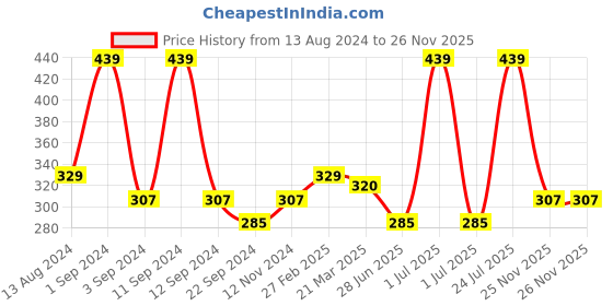myntra.com DIXCY SCOTT Men Black & Maroon Pack Of 3 Solid Mid-Rise Basic Briefs dixcy scott Price History Graph from 13 Aug 2024 to 26 Nov 2025