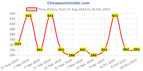 myntra.com DIXCY SCOTT Men Black And Red Pack Of 2 Solid  Innerwear Gym Vests dixcy scott Price History Graph from 27 Aug 2024 to 18 Oct 2025