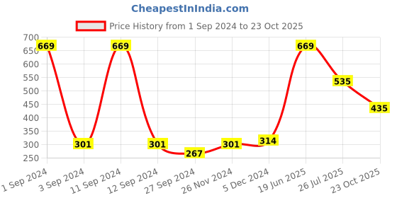 myntra.com DIXCY SCOTT Men Blue Polo Collar T-shirt dixcy scott Price History Graph from 1 Sep 2024 to 23 Oct 2025