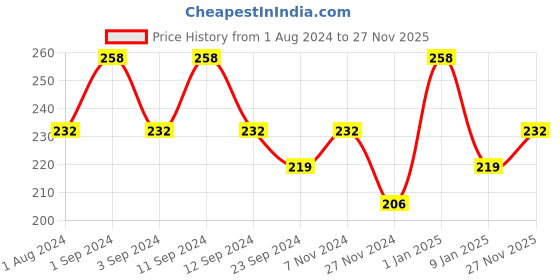myntra.com DIXCY SCOTT Men Burgundy and Grey Solid Gym Innerwear Vest dixcy scott Price History Graph from 1 Aug 2024 to 27 Nov 2025