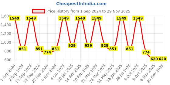 myntra.com DIXCY SCOTT Men Colourblocked Sweatshirt dixcy scott Price History Graph from 1 Sep 2024 to 29 Nov 2025