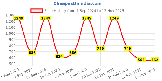 myntra.com DIXCY SCOTT Men Colourblocked Sweatshirt dixcy scott Price History Graph from 1 Sep 2024 to 12 Nov 2025