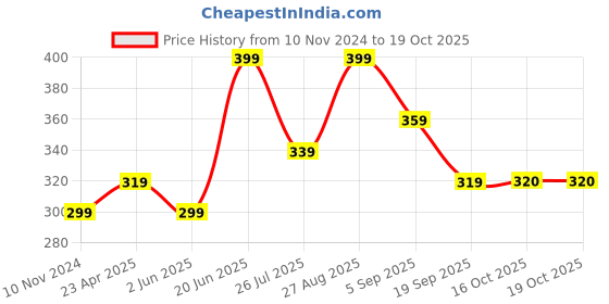 myntra.com DIXCY SCOTT Men Green Typography Printed T-shirt dixcy scott Price History Graph from 10 Nov 2024 to 19 Oct 2025