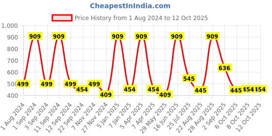 myntra.com DIXCY SCOTT Men High-Rise Regular Fit Track Pant dixcy scott Price History Graph from 1 Aug 2024 to 11 Oct 2025