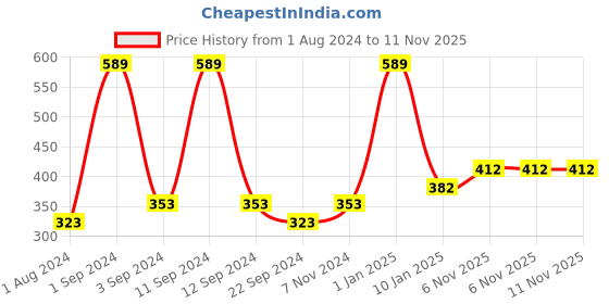 myntra.com DIXCY SCOTT Men High-Rise Regular Shorts dixcy scott Price History Graph from 1 Aug 2024 to 10 Nov 2025