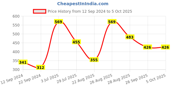myntra.com DIXCY SCOTT Men High-Rise Regular Shorts dixcy scott Price History Graph from 12 Sep 2024 to 4 Oct 2025
