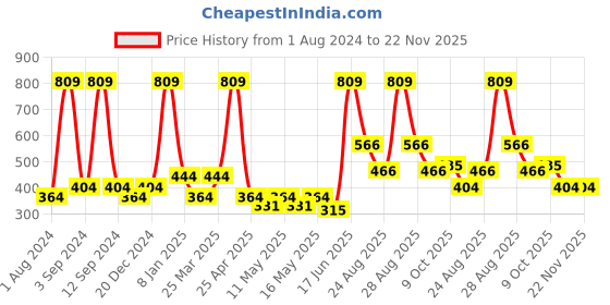 myntra.com DIXCY SCOTT Men High-Rise Shorts dixcy scott Price History Graph from 1 Aug 2024 to 22 Nov 2025
