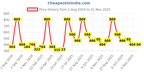 myntra.com DIXCY SCOTT Men High-Rise Shorts dixcy scott Price History Graph from 1 Aug 2024 to 20 Nov 2025