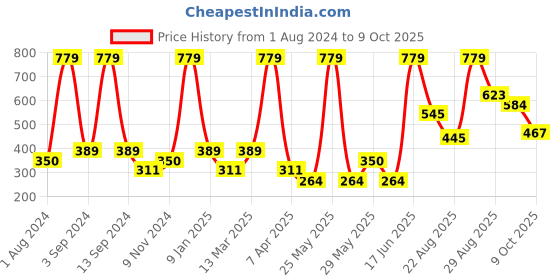 myntra.com DIXCY SCOTT Men High-Rise Shorts dixcy scott Price History Graph from 1 Aug 2024 to 4 Oct 2025