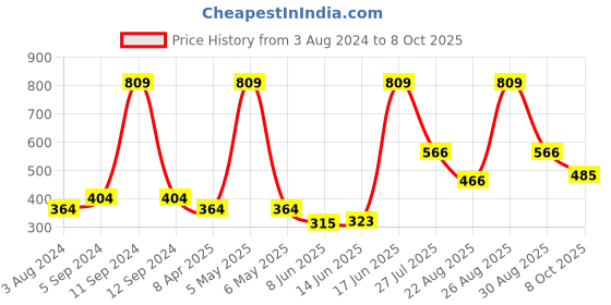 myntra.com DIXCY SCOTT Men High-Rise Shorts dixcy scott Price History Graph from 3 Aug 2024 to 8 Oct 2025