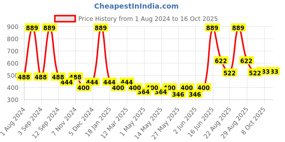 myntra.com DIXCY SCOTT Men High Rise Track Pants dixcy scott Price History Graph from 1 Aug 2024 to 15 Oct 2025