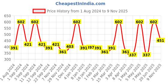 myntra.com DIXCY SCOTT Men Mid-Rise Cotton Shorts dixcy scott Price History Graph from 1 Aug 2024 to 9 Nov 2025