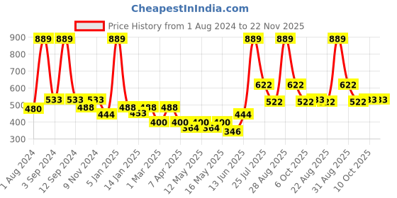 myntra.com DIXCY SCOTT Men Mid-Rise Joggers dixcy scott Price History Graph from 1 Aug 2024 to 22 Nov 2025