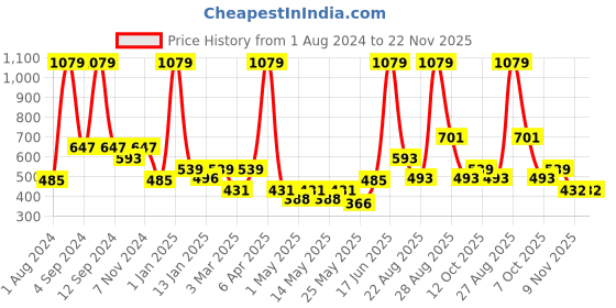 myntra.com DIXCY SCOTT Men Mid Rise Printed Joggers dixcy scott Price History Graph from 1 Aug 2024 to 22 Nov 2025