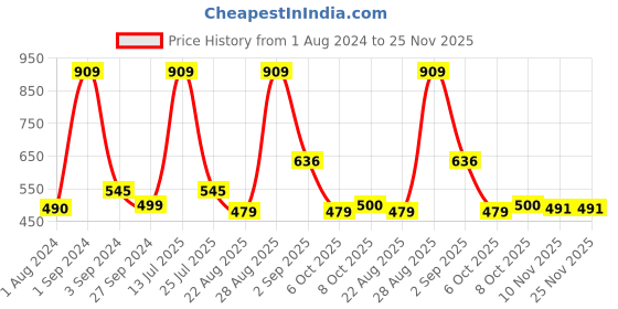 myntra.com DIXCY SCOTT Men Mid-Rise Regular Fit Joggers dixcy scott Price History Graph from 1 Aug 2024 to 24 Nov 2025