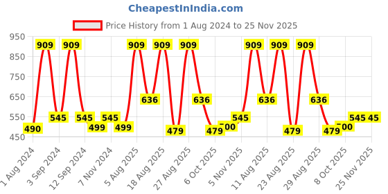 myntra.com DIXCY SCOTT Men Mid-Rise Regular Fit Joggers dixcy scott Price History Graph from 1 Aug 2024 to 24 Nov 2025