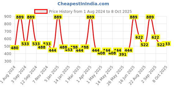 myntra.com DIXCY SCOTT Men Mid-Rise Regular Fit Joggers dixcy scott Price History Graph from 1 Aug 2024 to 8 Oct 2025